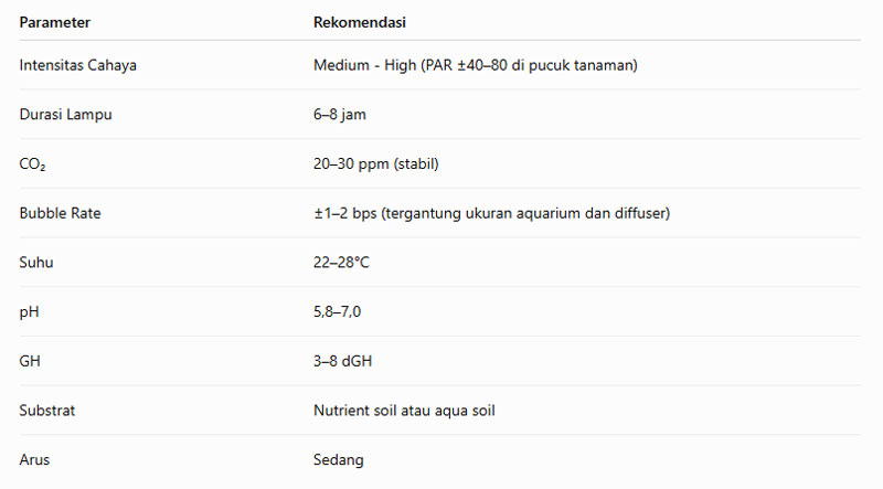 Parameter Air Ideal Rotala Rotundifolia